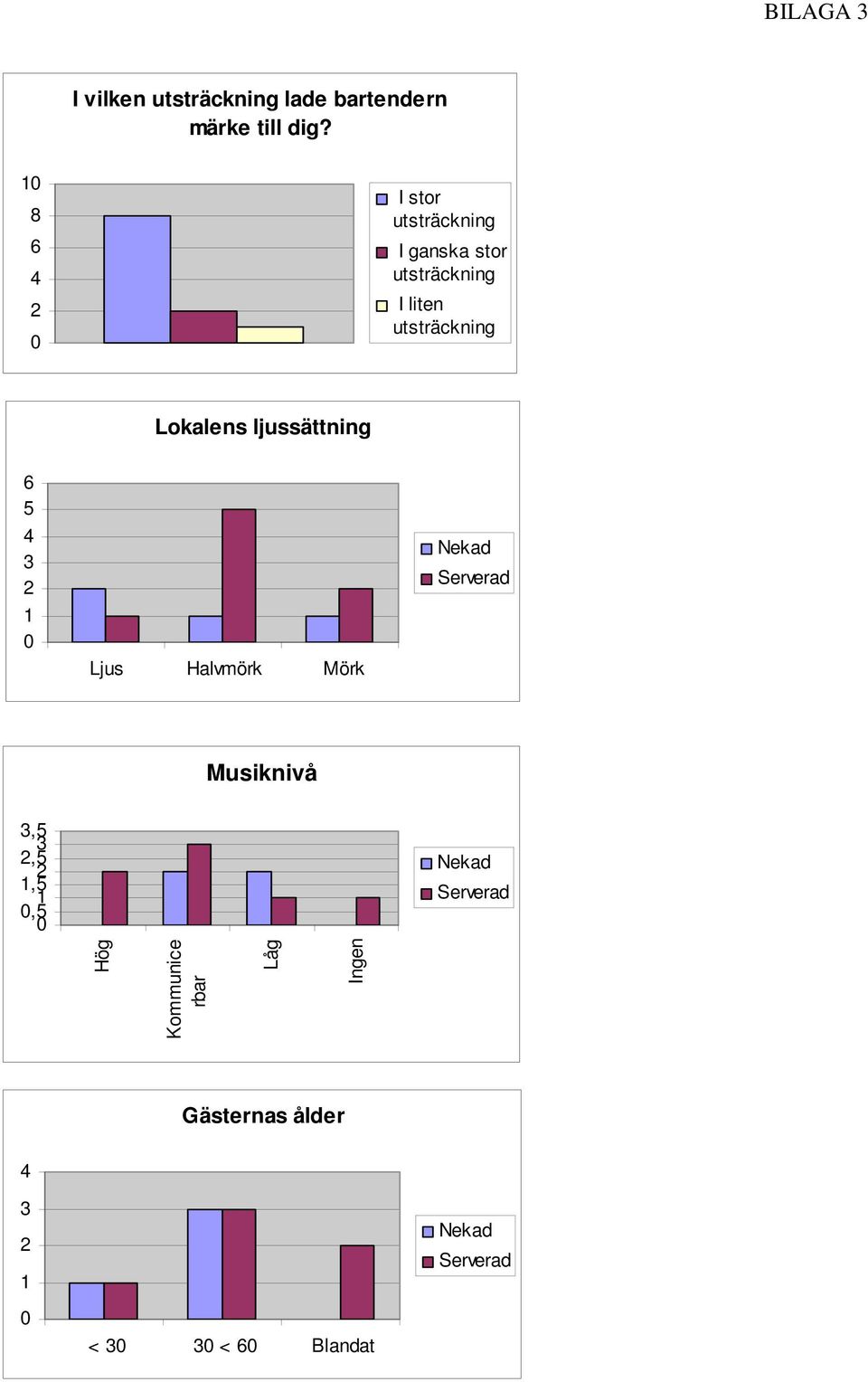 Lokalens ljussättning 6 5 3 1 Ljus Halvmörk Mörk Nekad Serverad Musiknivå 3,5,5