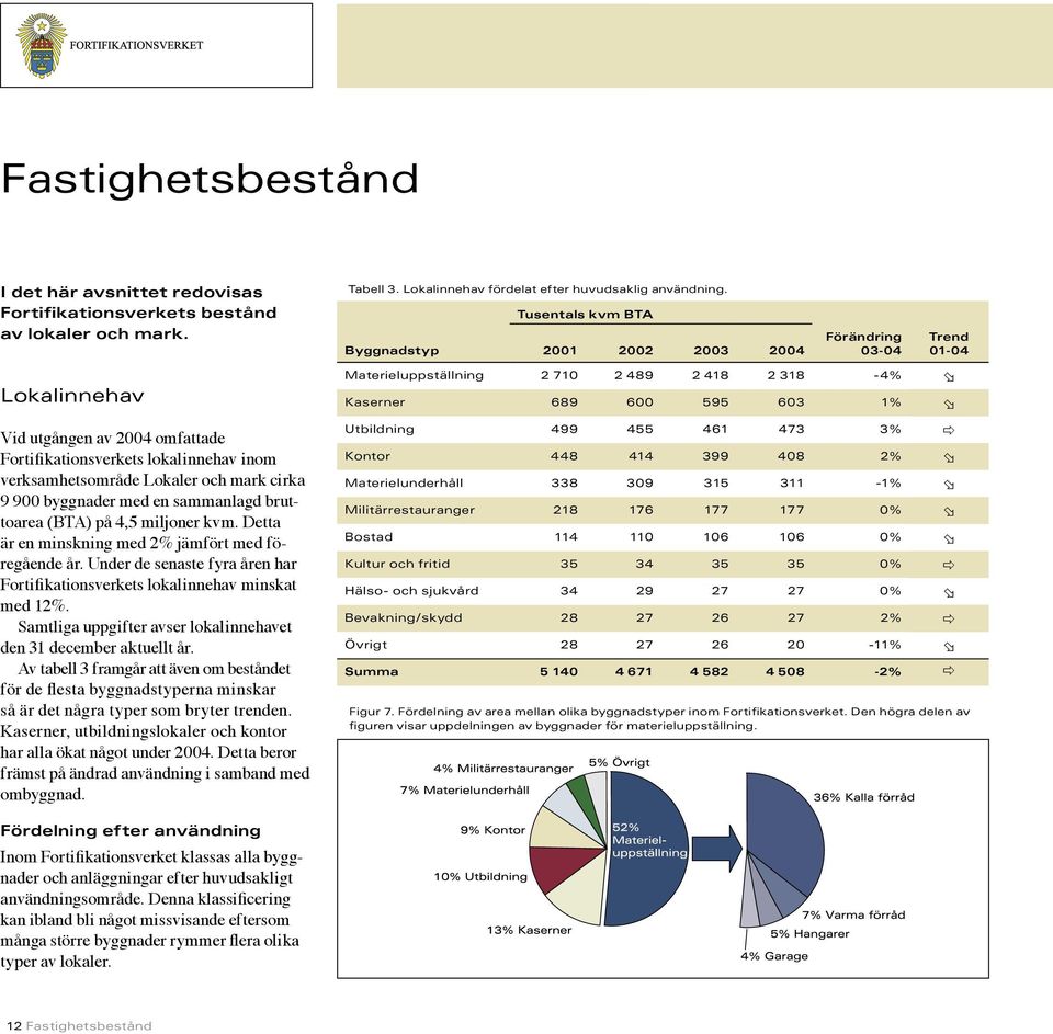 Detta är en minskning med 2% jämfört med föregående år. Under de senaste fyra åren har Fortifikationsverkets lokalinnehav minskat med 12%.