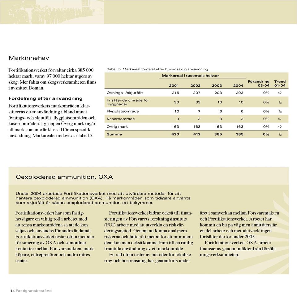 I gruppen Övrig mark ingår all mark som inte är klassad för en specifik användning. Markarealen redovisas i tabell 5. Tabell 5.