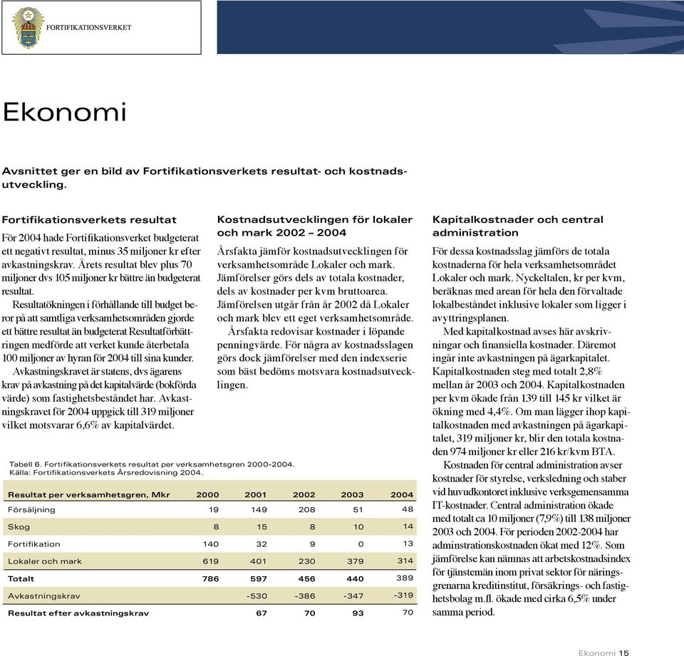 Årets resultat blev plus 70 miljoner dvs 105 miljoner kr bättre än budgeterat resultat.