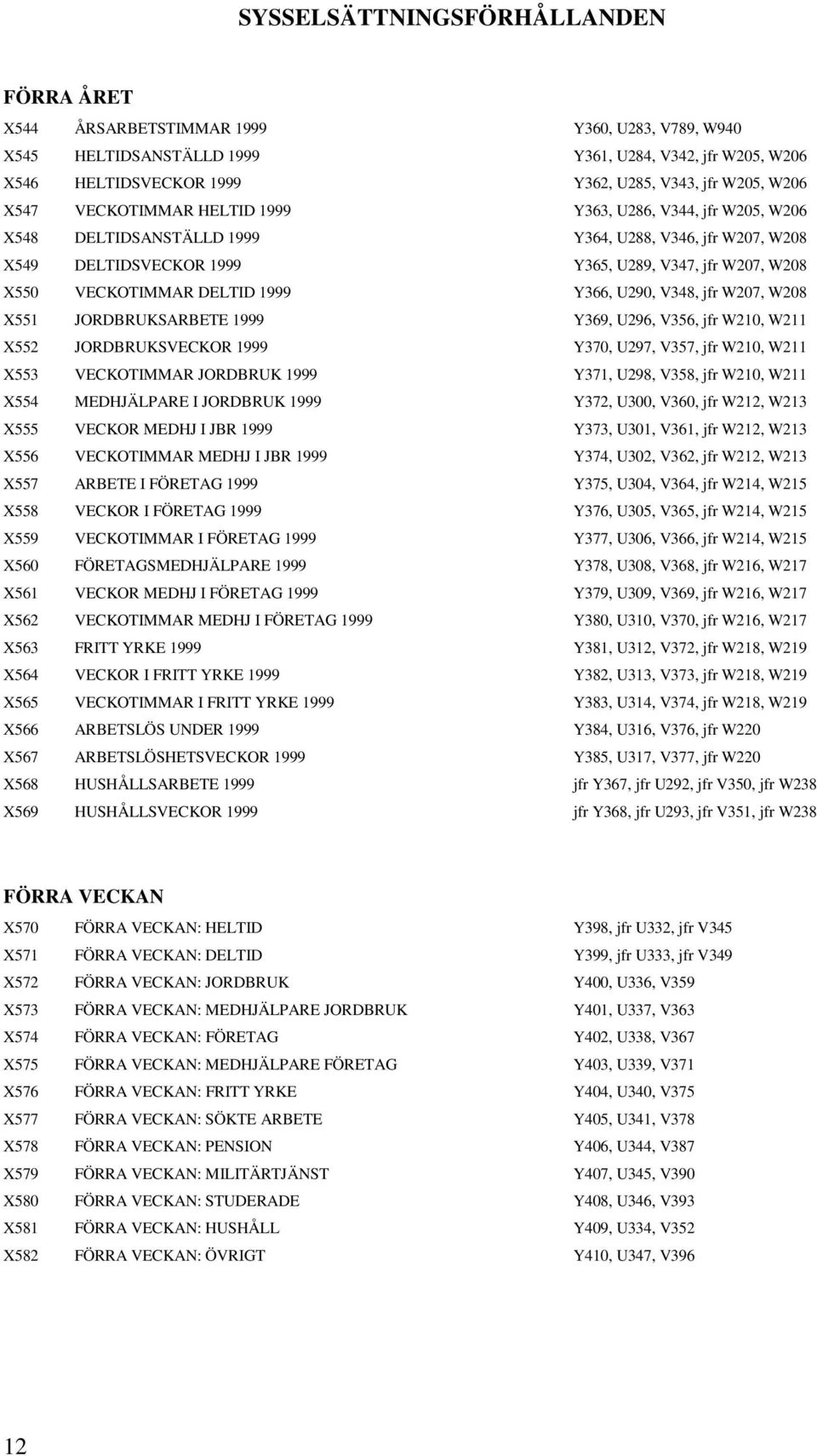 DELTID 1999 Y366, U290, V348, jfr W207, W208 X551 JORDBRUKSARBETE 1999 Y369, U296, V356, jfr W210, W211 X552 JORDBRUKSVECKOR 1999 Y370, U297, V357, jfr W210, W211 X553 VECKOTIMMAR JORDBRUK 1999 Y371,