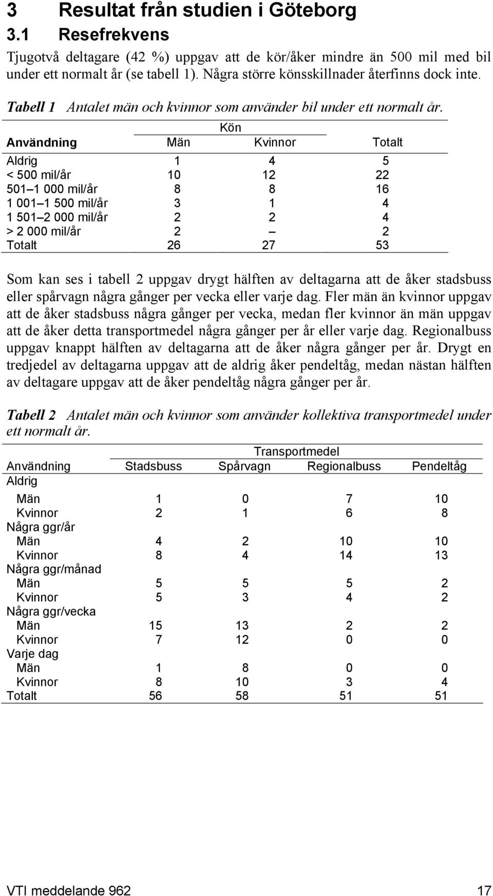 Kön Användning Män Kvinnor Totalt Aldrig 1 4 5 < 500 mil/år 10 12 22 501 1 000 mil/år 8 8 16 1 001 1 500 mil/år 3 1 4 1 501 2 000 mil/år 2 2 4 > 2 000 mil/år 2 2 Totalt 26 27 53 Som kan ses i tabell