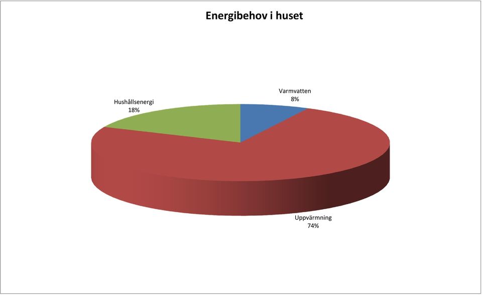 Hushållsenergi