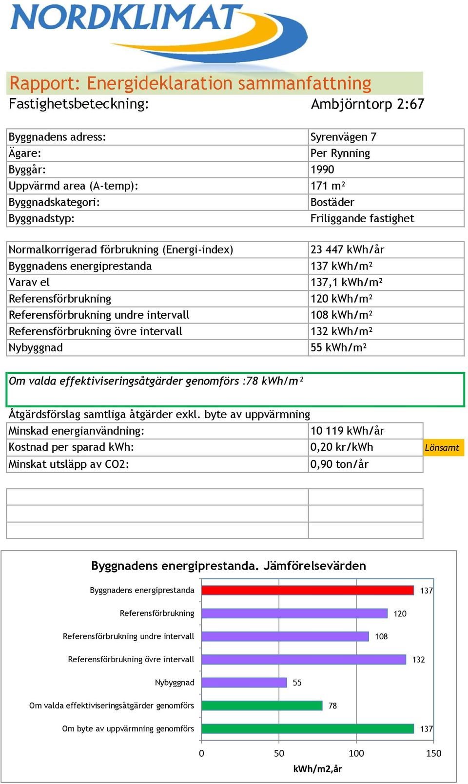 intervall Nybyggnad 23 447 kwh/år 137 kwh/m² 137,1 kwh/m² 120 kwh/m² 108 kwh/m² 132 kwh/m² 55 kwh/m² Om valda effektiviseringsåtgärder genomförs :78 kwh/m² Åtgärdsförslag samtliga åtgärder exkl.