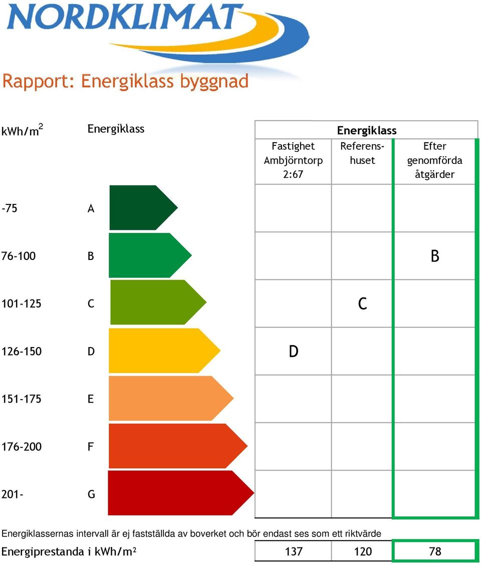 126-150 D D 151-175 E 176-200 F 201- G Energiklassernas intervall är ej