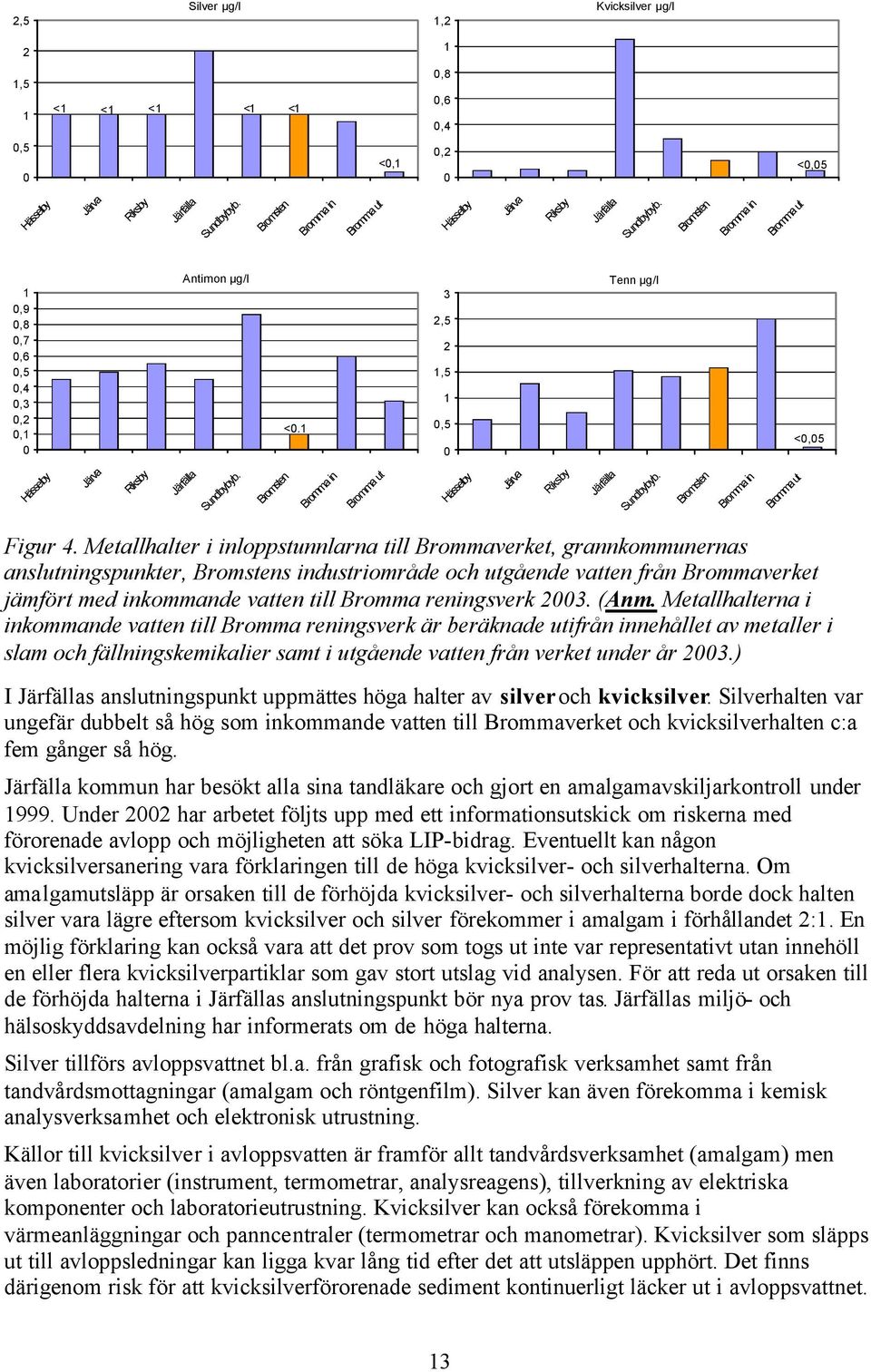 Bromsten Bromma in Bromma ut Hässelby Järva Riksby Järfälla Sundbybyb. Bromsten Bromma in Bromma ut Figur 4.