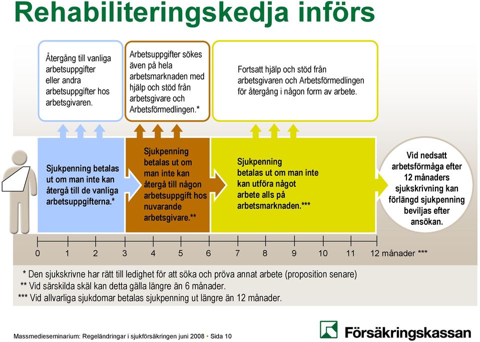 * Fortsatt hjälp och stöd från arbetsgivaren och Arbetsförmedlingen för återgång i någon form av arbete. Sjukpenning betalas ut om man inte kan återgå till de vanliga arbetsuppgifterna.