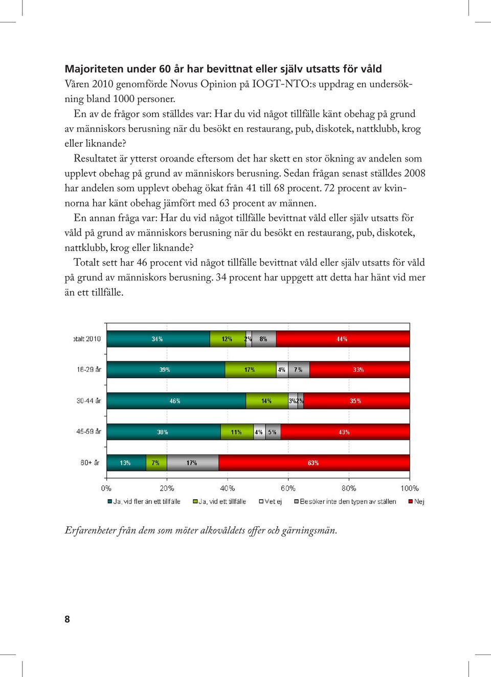 Resultatet är ytterst oroande eftersom det har skett en stor ökning av andelen som upplevt obehag på grund av människors berusning.