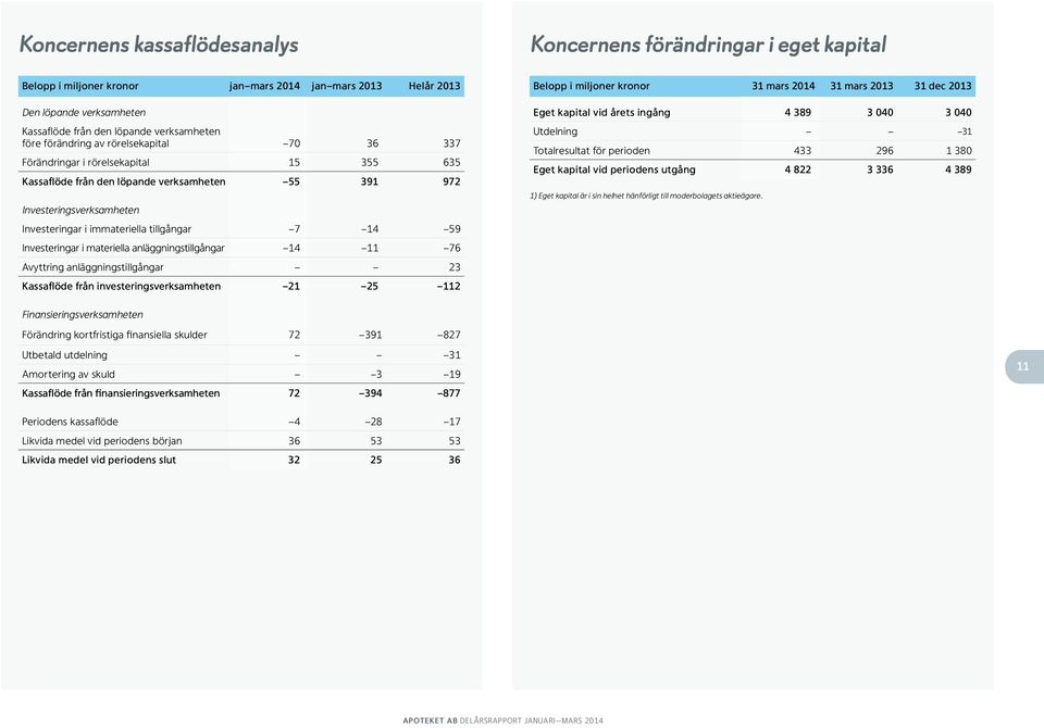 tillgångar 7 14 59 Investeringar i materiella anläggningstillgångar 14 11 76 Avyttring anläggningstillgångar 23 Kassaflöde från investeringsverksamheten 21 25 112 Belopp i miljoner kronor 31 mars