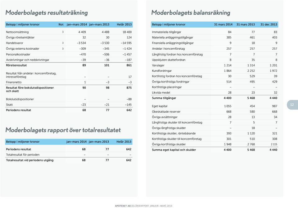 i koncernföretag, intresseföretag 17 Finansnetto 1 3 3 Resultat före bokslutsdispositioner och skatt 90 98 875 Bokslutsdispositioner 88 Skatt 23 21 145 Periodens resultat 68 77 642 Moderbolagets