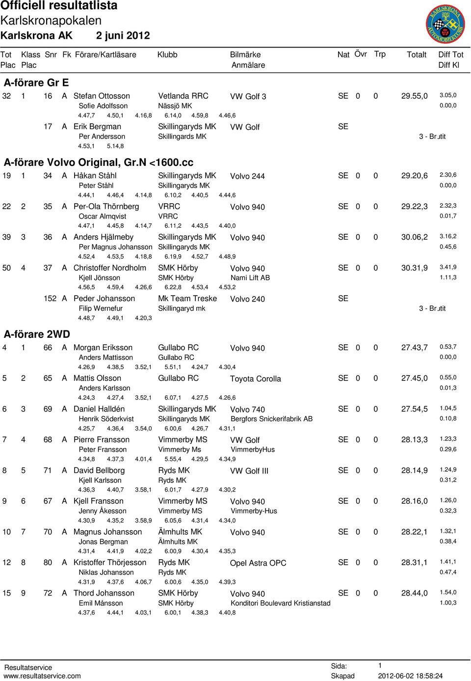 30,6 Peter Ståhl Skillingaryds MK 4.44,1 4.46,4 4.14,8 6.10,2 4.40,5 4.44,6 22 2 35 A Per-Ola Thörnberg VRRC Volvo 940 SE 0 0 29.22,3 2.32,3 Oscar Almqvist 0.01,7 VRRC 4.47,1 4.45,8 4.14,7 6.11,2 4.