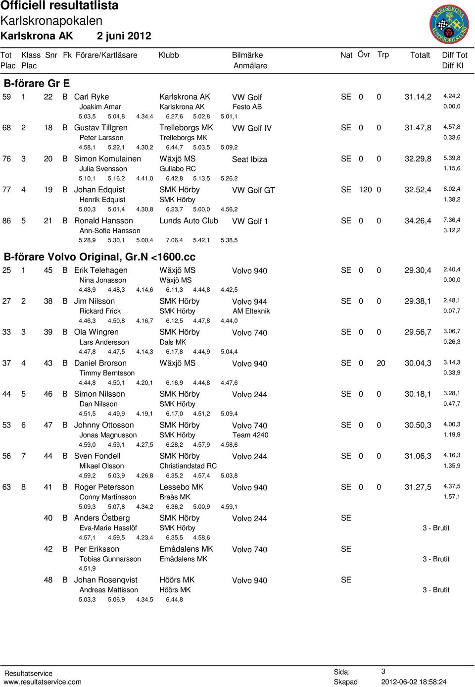 09,2 76 3 20 B Simon Komulainen Wäxjö MS Seat Ibiza SE 0 0 32.29,8 5.39,8 Julia Svensson Gullabo RC 1.15,6 5.10,1 5.16,2 4.41,0 6.42,8 5.13,5 5.