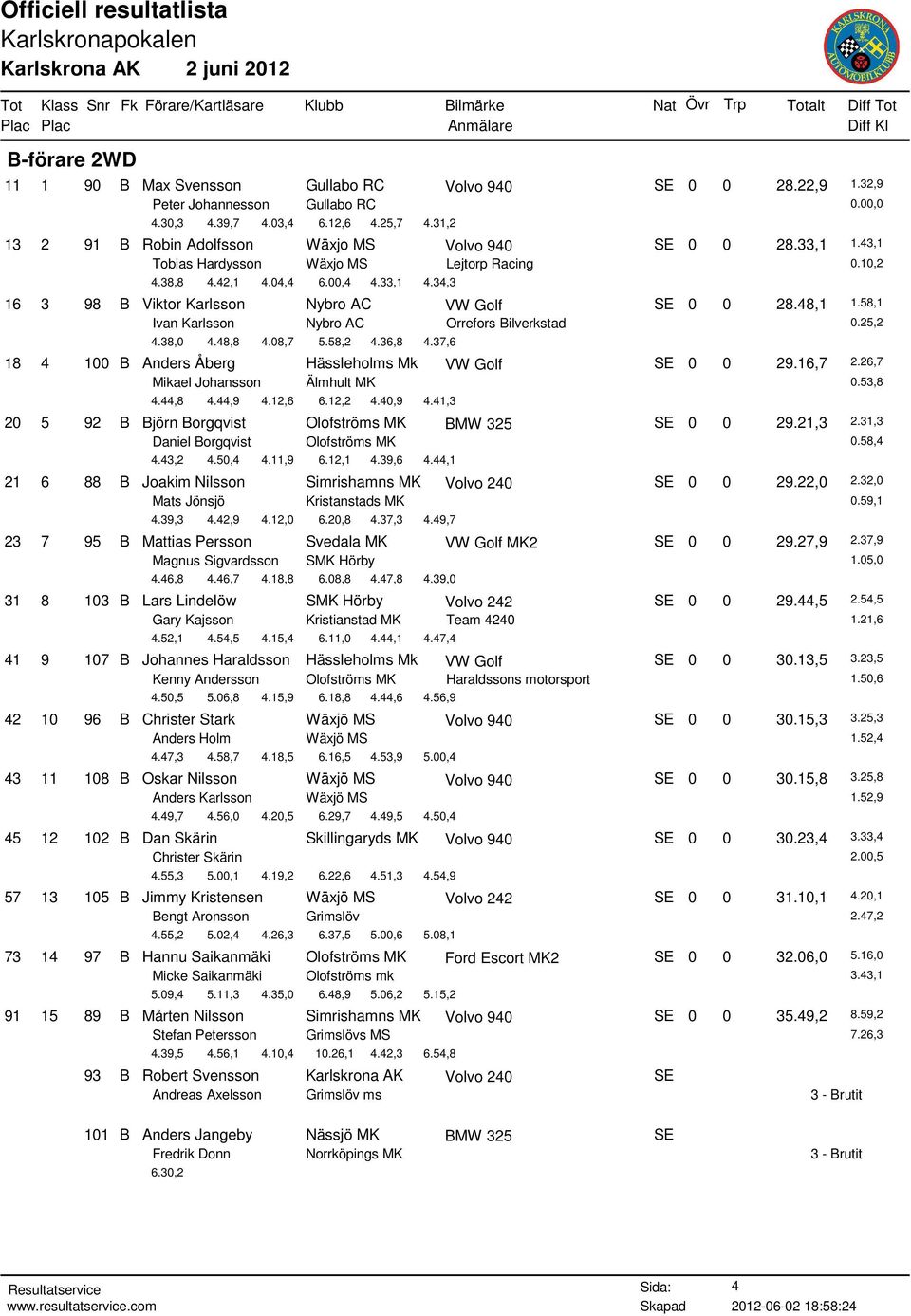 34,3 16 3 98 B Viktor Karlsson Nybro AC VW Golf SE 0 0 28.48,1 1.58,1 Ivan Karlsson Nybro AC Orrefors Bilverkstad 0.25,2 4.38,0 4.48,8 4.08,7 5.58,2 4.36,8 4.