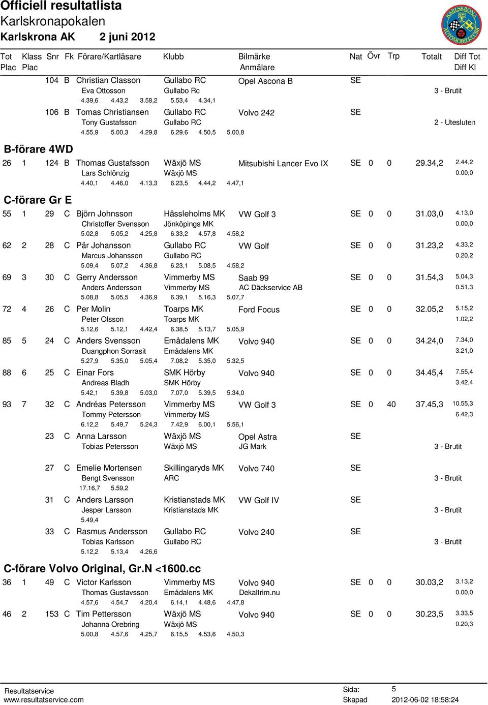 00,8 2 - Utesluten 26 1 124 B Thomas Gustafsson Wäxjö MS Mitsubishi Lancer Evo IX SE 0 0 29.34,2 2.44,2 Lars Schlönzig Wäxjö MS C-förare Gr E 4.40,1 4.46,0 4.13,3 6.23,5 4.44,2 4.