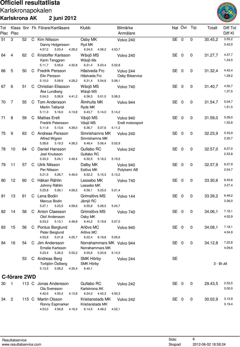 29,2 5.10,0 5.09,9 4.28,2 6.31,4 5.04,8 5.08,1 67 6 51 C Christian Eliasson Wäxjö MS Volvo 740 SE 0 0 31.40,7 4.50,7 Åke Lundberg Wäxjö MS 1.37,5 5.04,3 5.08,9 4.41,2 6.36,5 5.01,5 5.