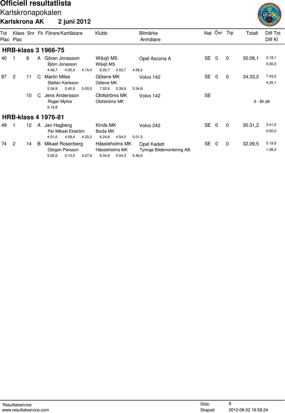 34,8 10 C Jens Andersson Olofströms MK Volvo 142 SE Roger Myhre Olofströms MK 5.19,8 HRB-klass 4 1976-81 49 1 12 A Jan Hagberg Kinds MK Volvo 242 SE 0 0 30.31,2 3.