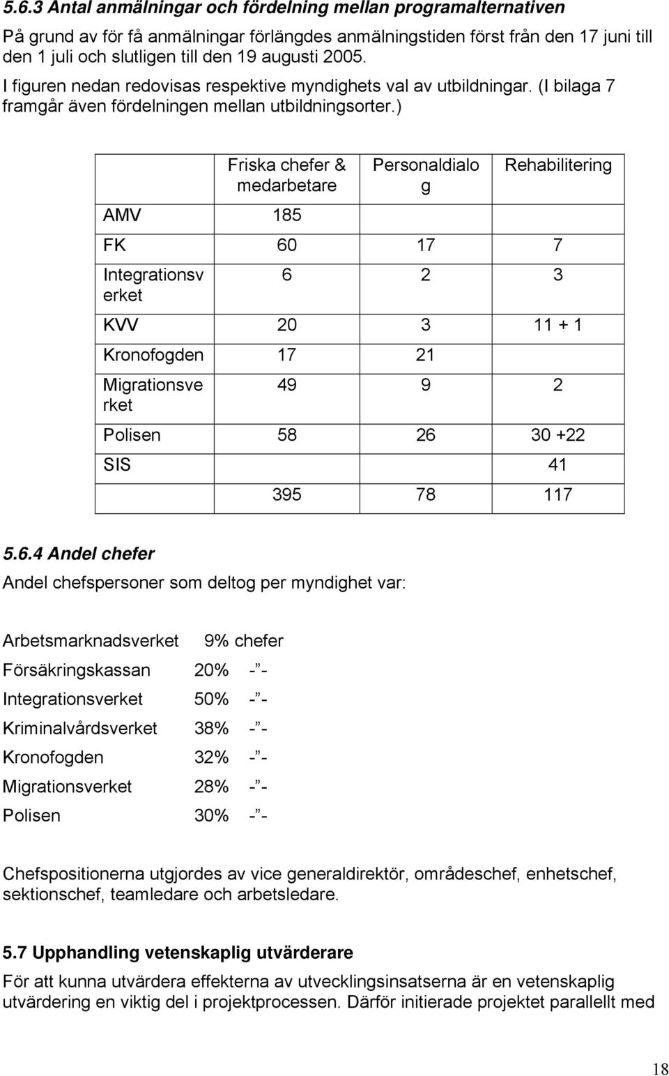 ) Friska chefer & medarbetare AMV 185 Personaldialo g Rehabilitering FK 60 17 7 Integrationsv erket 6 2 3 KVV 20 3 11 + 1 Kronofogden 17 21 Migrationsve rket 49 9 2 Polisen 58 26 30 +22 SIS 41 395 78