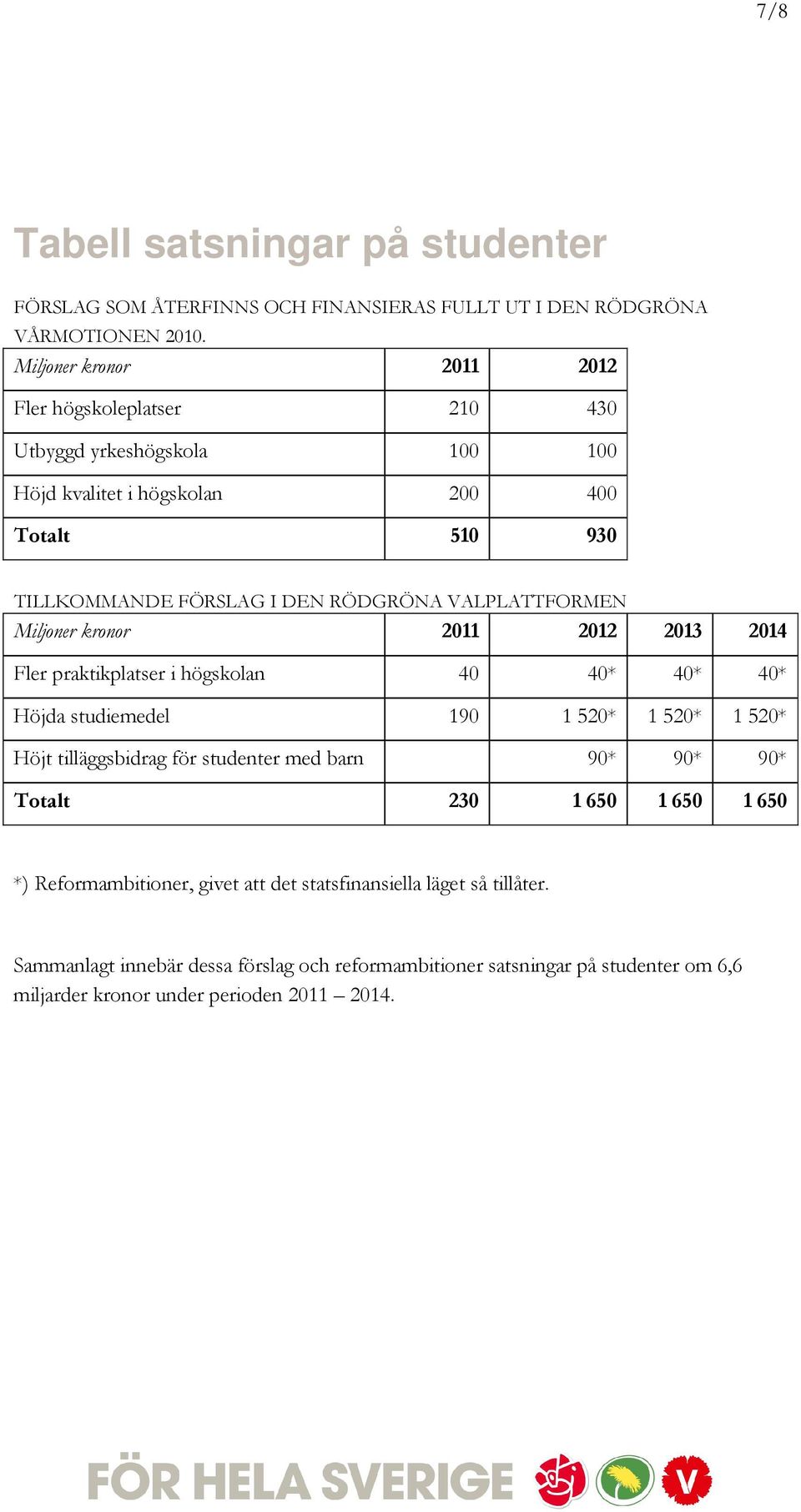 VALPLATTFORMEN Miljoner kronor 2011 2012 2013 2014 Fler praktikplatser i högskolan 40 40* 40* 40* Höjda studiemedel 190 1 520* 1 520* 1 520* Höjt tilläggsbidrag för studenter