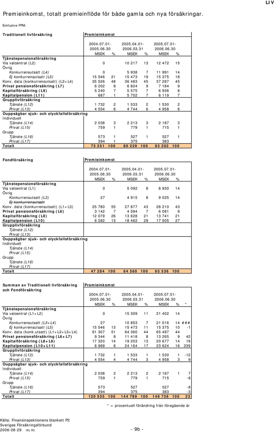 data (konkurrensutsatt) (L2+L4) 35 526 48 36 483 45 37 287 45 Privat pensionsförsäkring (L7) 6 22 8 6 824 9 7 184 9 Kapitalförsäkring (L9) 5 24 7 5 575 7 6 936 8 Kapitalpension (L11) 687 1 5 72 7 6