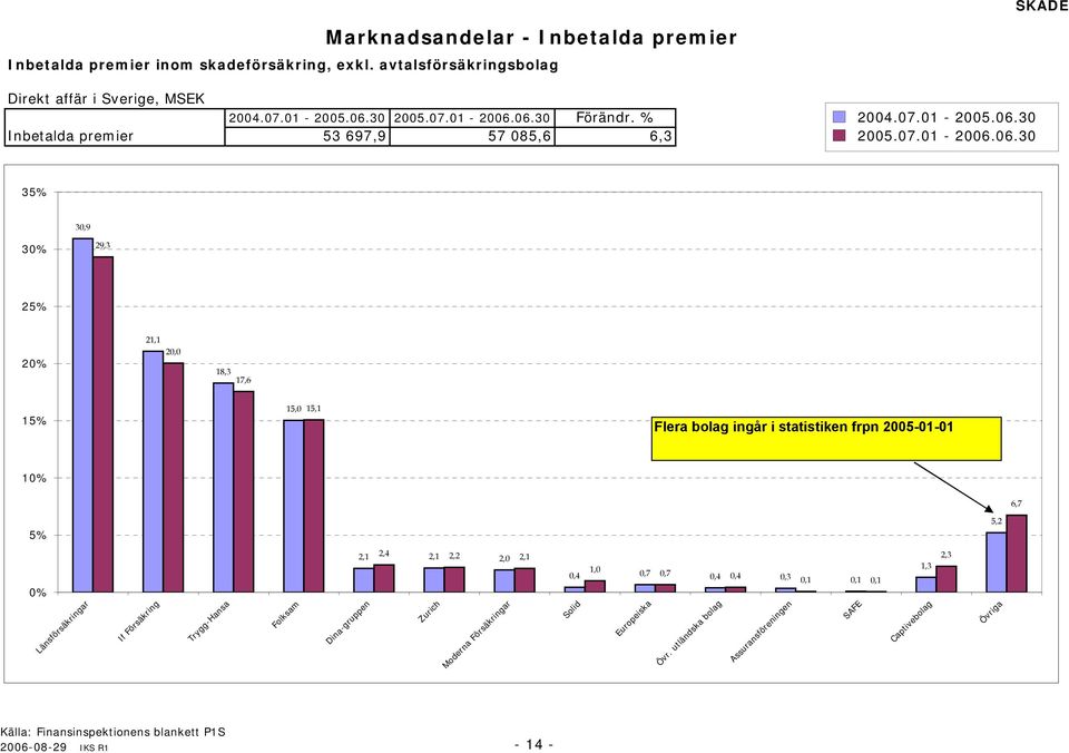 statistiken frpn 25-1-1 1% 6,7 5% 5,2 % Länsförsäkringar If Försäkring Trygg-Hansa Folksam 2,1 2,4 2,1 2,2 2, 2,1 Dina-gruppen Zurich Moderna Försäkringar