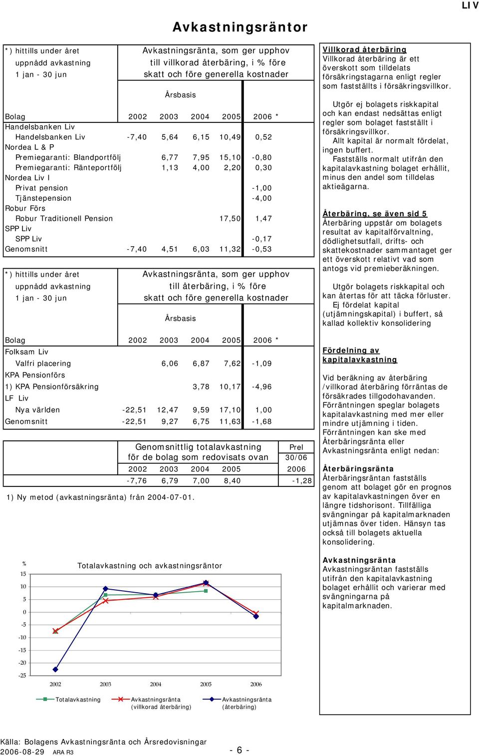 3 jun Avkastningsräntor *) hittills under året Avkastningsränta, som ger upphov Villkorad sidnot återbäring Villkorad återbäring är ett uppnådd avkastning till villkorad återbäring, i % före