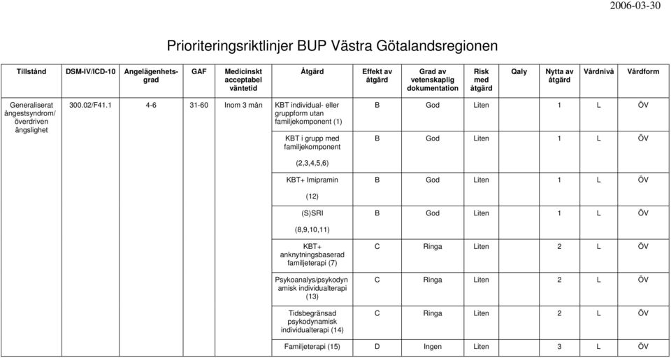 1 4-6 31-60 Inom 3 mån KBT individual- eller gruppform utan familjekomponent (1) KBT i grupp med familjekomponent B God Liten 1 L ÖV B God Liten 1 L ÖV (2,3,4,5,6) KBT+ Imipramin B God Liten 1 L ÖV