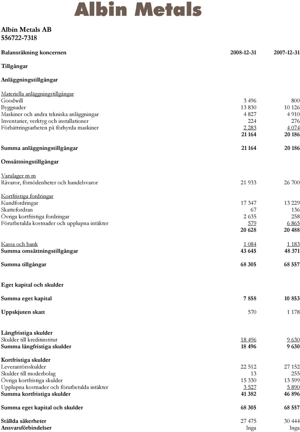 Omsättningstillgångar Varulager m m Råvaror, förnödenheter och handelsvaror 21 933 26 700 Kortfristiga fordringar Kundfordringar 17 347 13 229 Skattefordran 67 136 Övriga kortfristiga fordringar 2