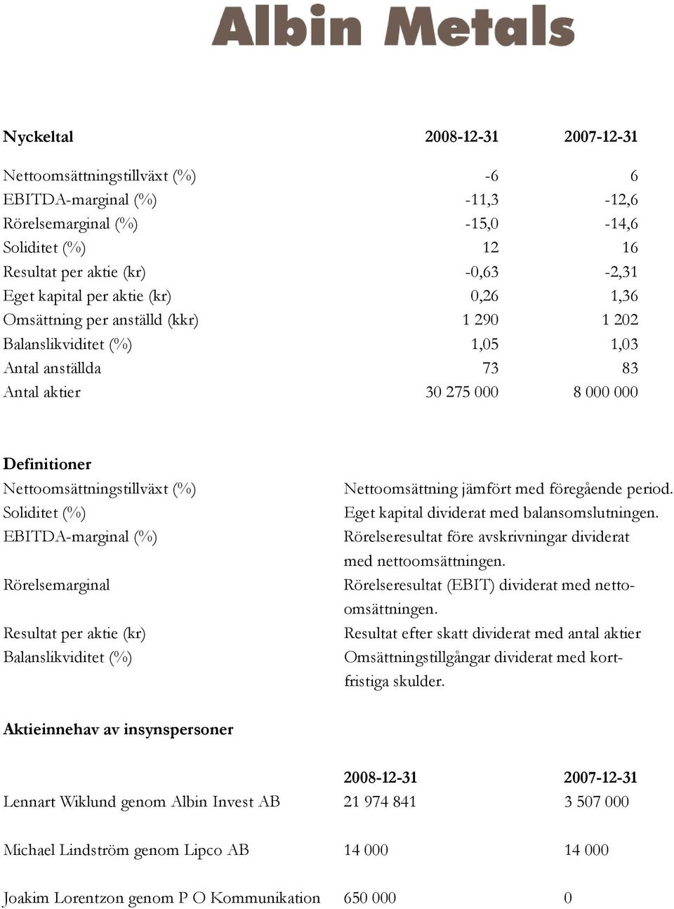 Soliditet (%) EBITDA-marginal (%) Rörelsemarginal Resultat per aktie (kr) Balanslikviditet (%) Nettoomsättning jämfört med föregående period. Eget kapital dividerat med balansomslutningen.