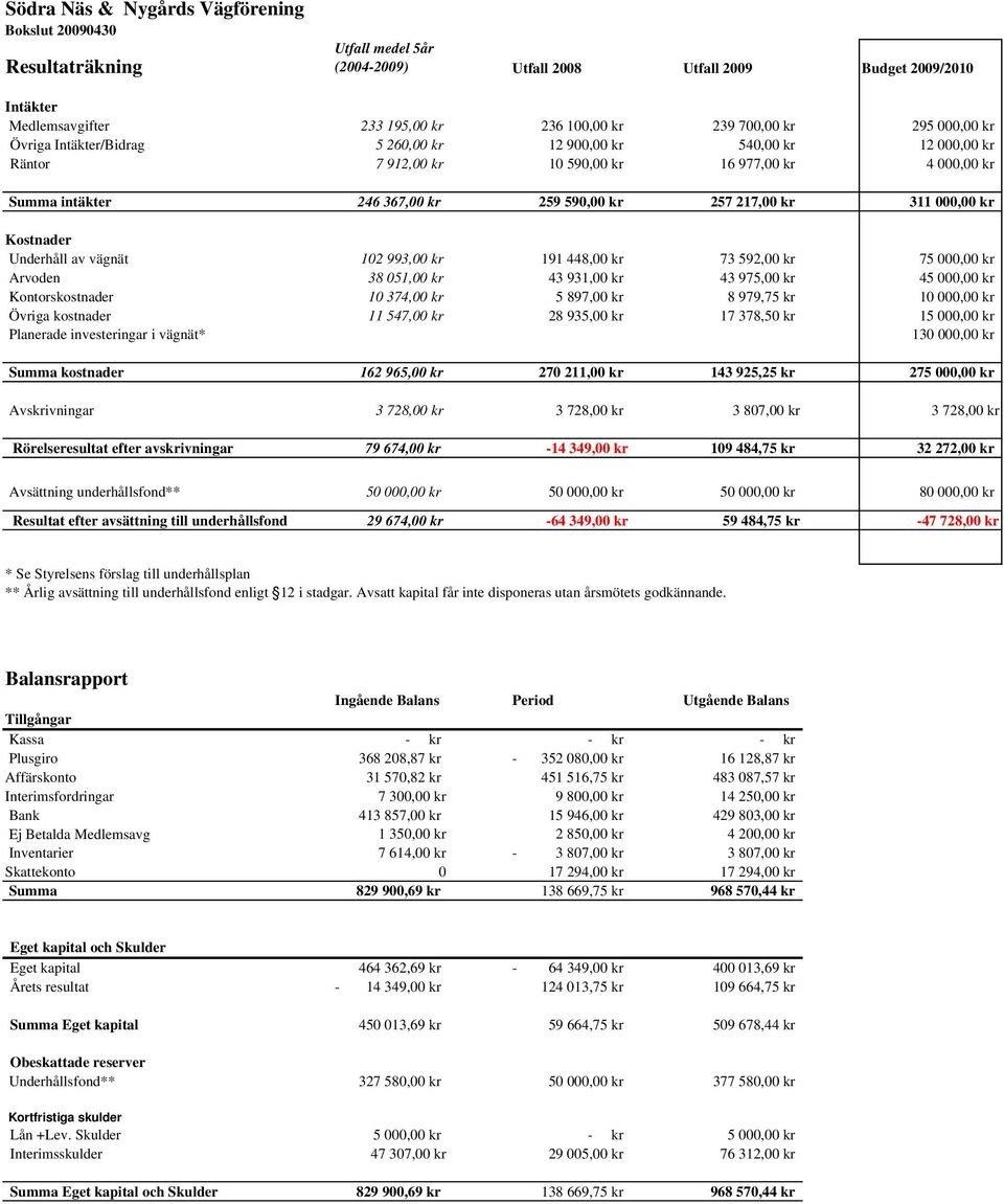 5år (2004-2009) Utfall 2008 Utfall 2009 Budget 2009/2010 233 195,00 kr 236 100,00 kr 239 700,00 kr 295 000,00 kr 5 260,00 kr 12 900,00 kr 540,00 kr 12 000,00 kr 7 912,00 kr 10 590,00 kr 16 977,00 kr