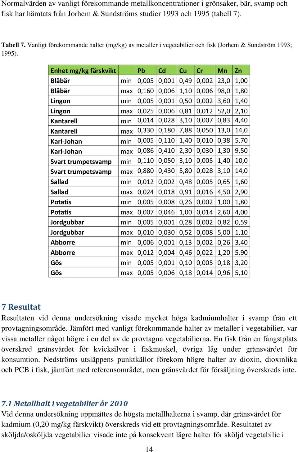 Enhet mg/kg färskvikt Pb Cd Cu Cr Mn Zn Blåbär min 0,005 0,001 0,49 0,002 23,0 1,00 Blåbär max 0,160 0,006 1,10 0,006 98,0 1,80 Lingon min 0,005 0,001 0,50 0,002 3,60 1,40 Lingon max 0,025 0,006 0,81