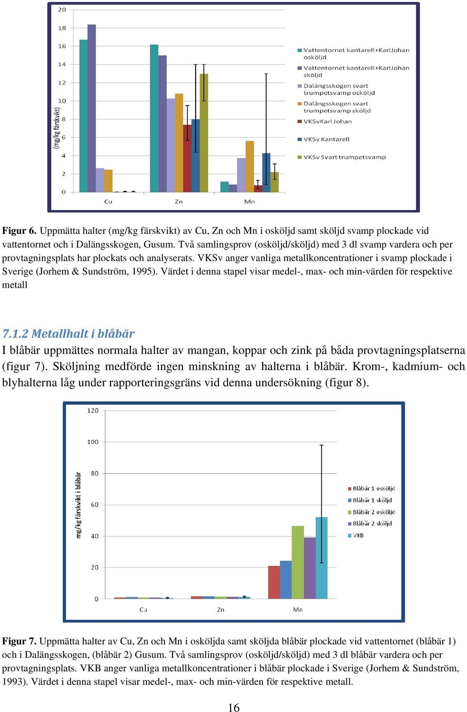 VKSv anger vanliga metallkoncentrationer i svamp plockade i Sverige (Jorhem & Sundström, 19