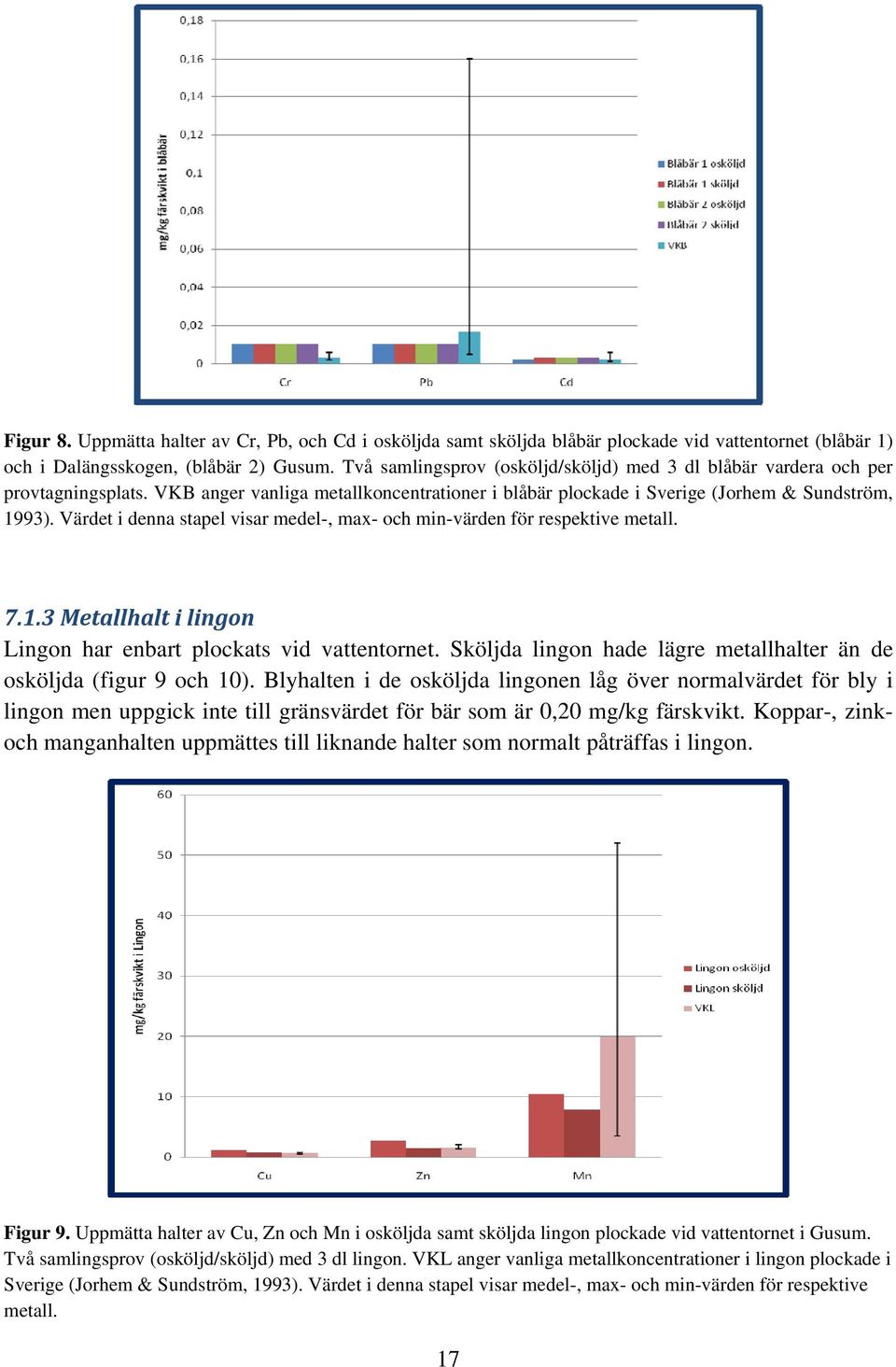 Värdet i denna stapel visar medel-, max- och min-värden för respektive metall. 7.1.3 Metallhalt i lingon Lingon har enbart plockats vid vattentornet.