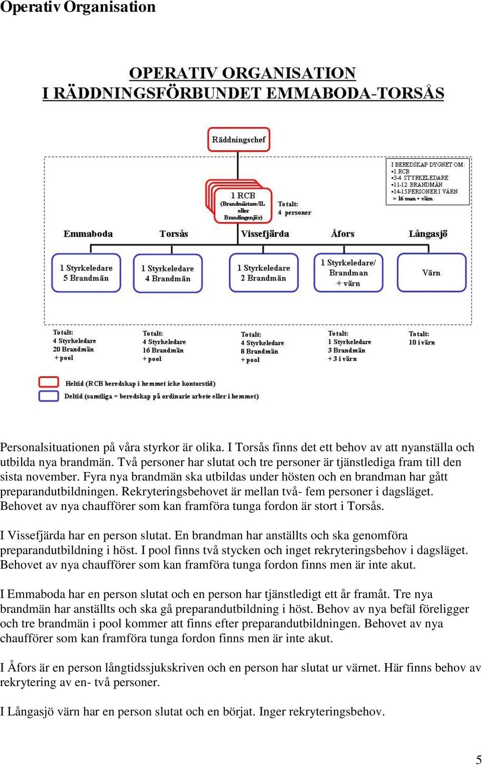 Rekryteringsbehovet är mellan två- fem personer i dagsläget. Behovet av nya chaufförer som kan framföra tunga fordon är stort i Torsås. I Vissefjärda har en person slutat.