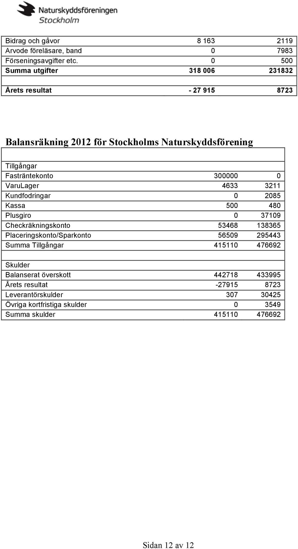 Fasträntekonto 300000 0 VaruLager 4633 3211 Kundfodringar 0 2085 Kassa 500 480 Plusgiro 0 37109 Checkräkningskonto 53468 138365