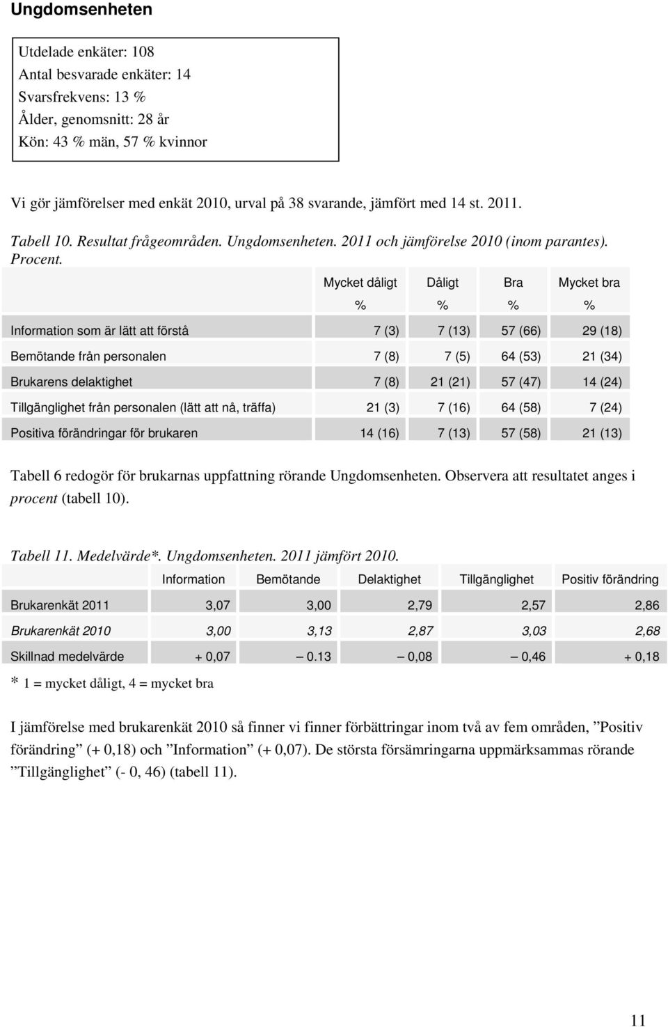 Mycket dåligt Dåligt Bra Mycket bra Information som är lätt att förstå 7 (3) 7 (13) 57 (66) 29 (18) Bemötande från personalen 7 (8) 7 (5) 64 (53) 21 (34) Brukarens delaktighet 7 (8) 21 (21) 57 (47)