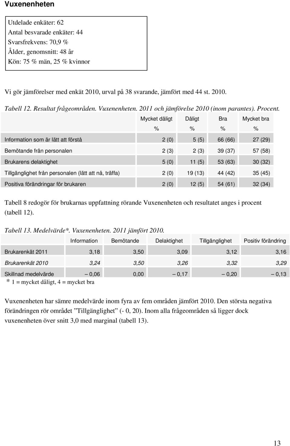 Mycket dåligt Dåligt Bra Mycket bra Information som är lätt att förstå 2 (0) 5 (5) 66 (66) 27 (29) Bemötande från personalen 2 (3) 2 (3) 39 (37) 57 (58) Brukarens delaktighet 5 (0) 11 (5) 53 (63) 30