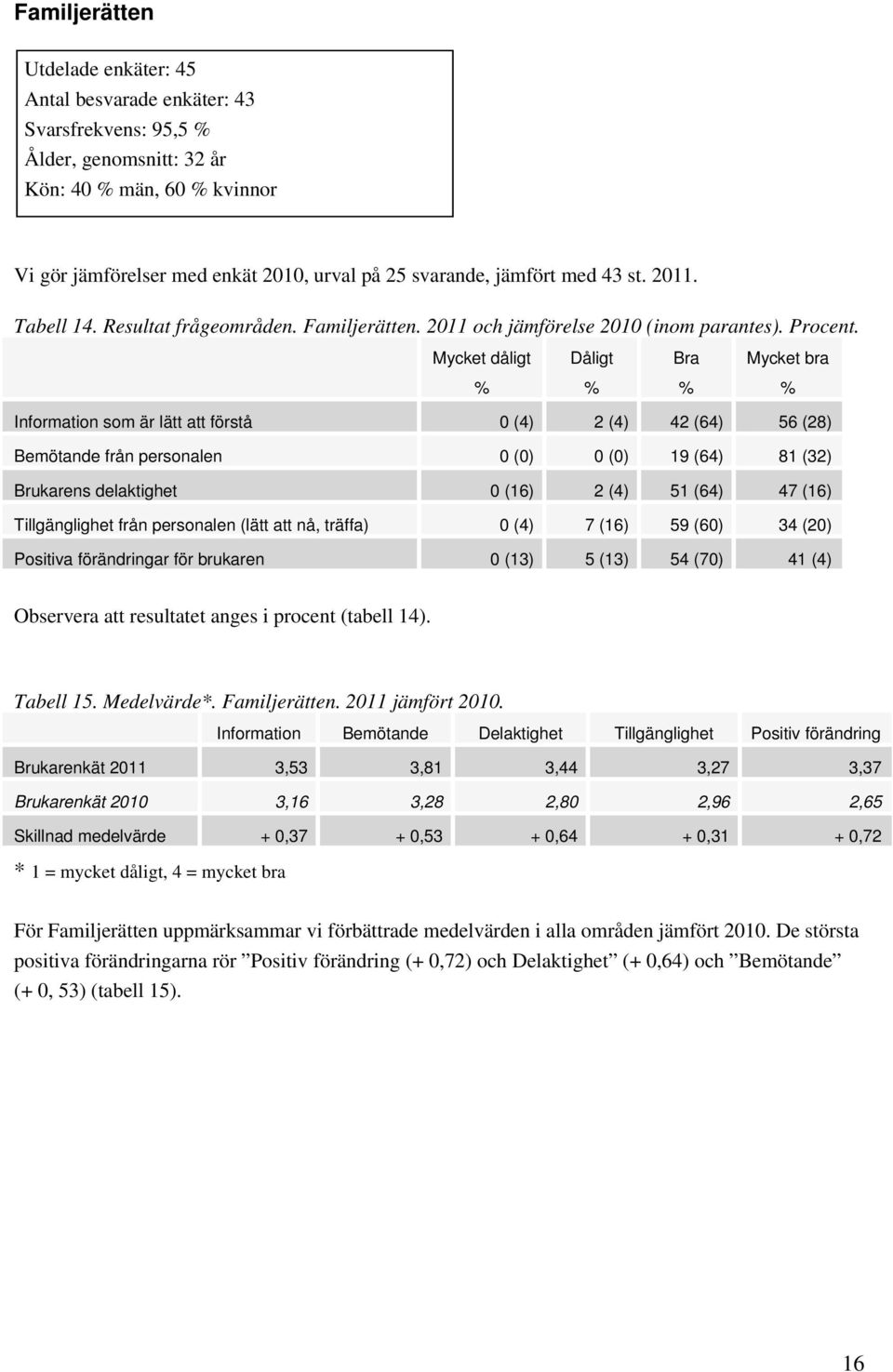 Mycket dåligt Dåligt Bra Mycket bra Information som är lätt att förstå 0 (4) 2 (4) 42 (64) 56 (28) Bemötande från personalen 0 (0) 0 (0) 19 (64) 81 (32) Brukarens delaktighet 0 (16) 2 (4) 51 (64) 47