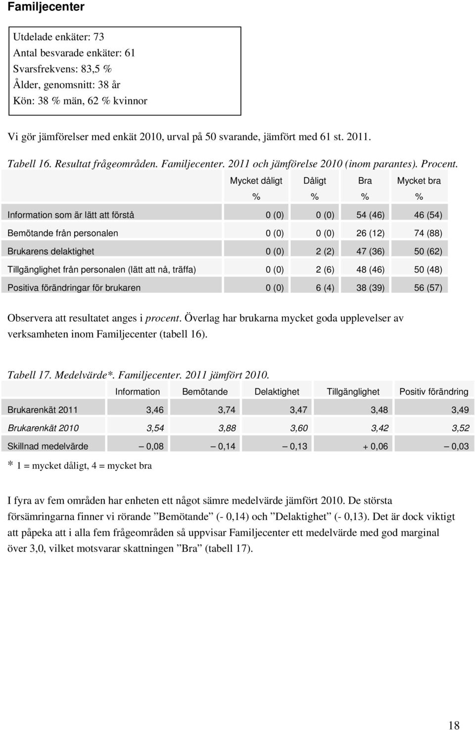 Mycket dåligt Dåligt Bra Mycket bra Information som är lätt att förstå 0 (0) 0 (0) 54 (46) 46 (54) Bemötande från personalen 0 (0) 0 (0) 26 (12) 74 (88) Brukarens delaktighet 0 (0) 2 (2) 47 (36) 50