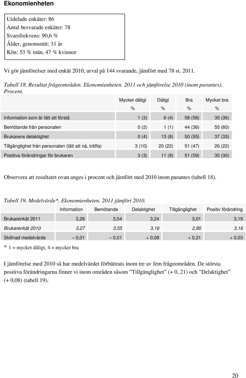 Mycket dåligt Dåligt Bra Mycket bra Information som är lätt att förstå 1 (3) 6 (4) 58 (58) 35 (36) Bemötande från personalen 0 (2) 1 (1) 44 (36) 55 (60) Brukarens delaktighet 0 (4) 13 (8) 50 (55) 37