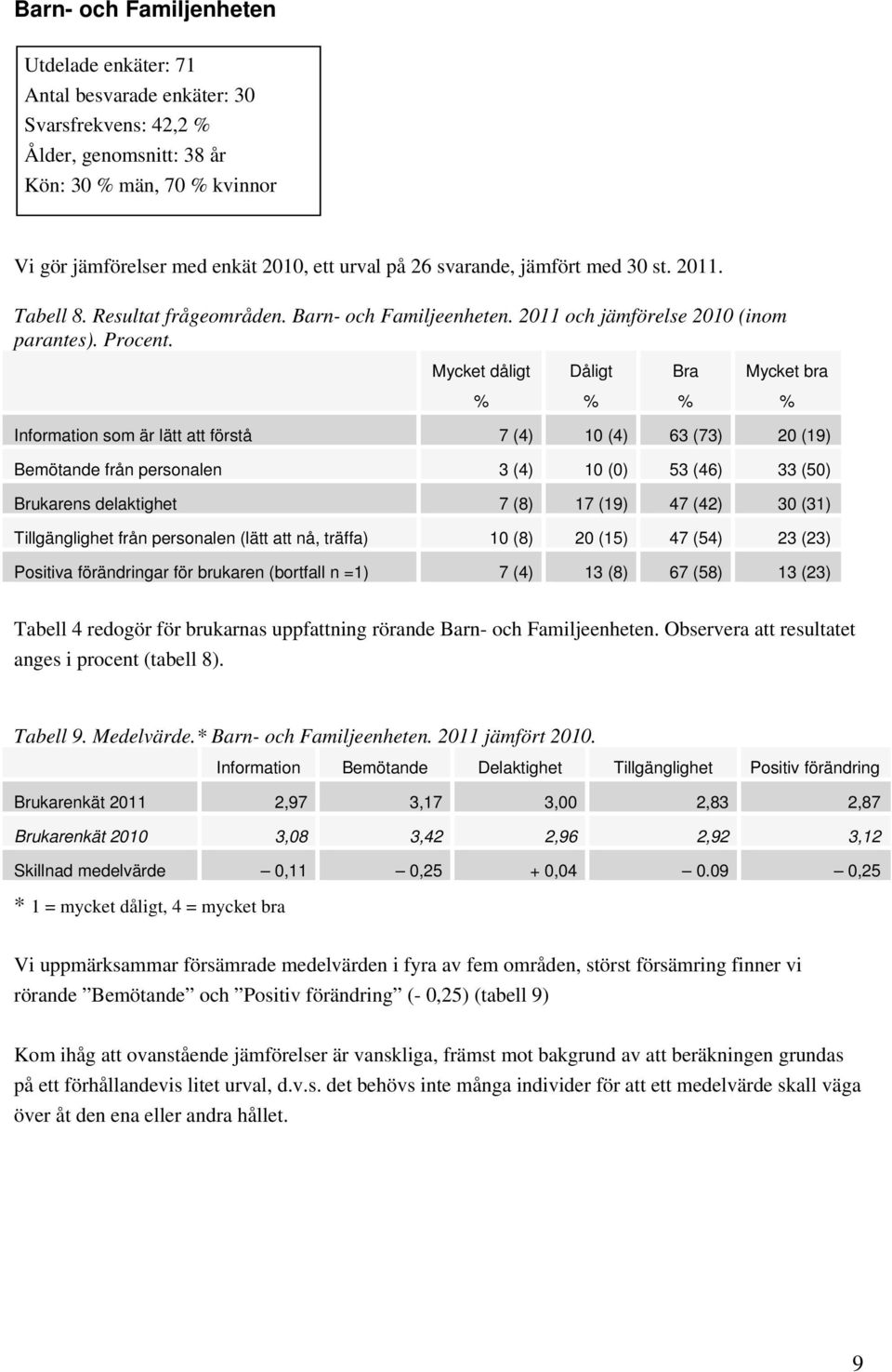 Mycket dåligt Dåligt Bra Mycket bra Information som är lätt att förstå 7 (4) 10 (4) 63 (73) 20 (19) Bemötande från personalen 3 (4) 10 (0) 53 (46) 33 (50) Brukarens delaktighet 7 (8) 17 (19) 47 (42)