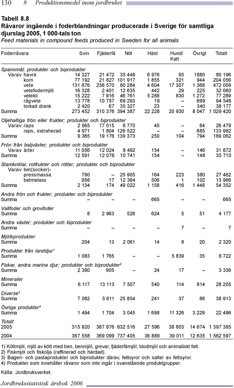 Nöt Häst Hund/ Övrigt Totalt Katt Spannmål; produkter och biprodukter Varav havre 14 327 21 472 35 448 6976 93 1880 80 196 korn 77 192 21 827 101 917 1855 321 944 204 056 vete 131 876 236 570 80 284