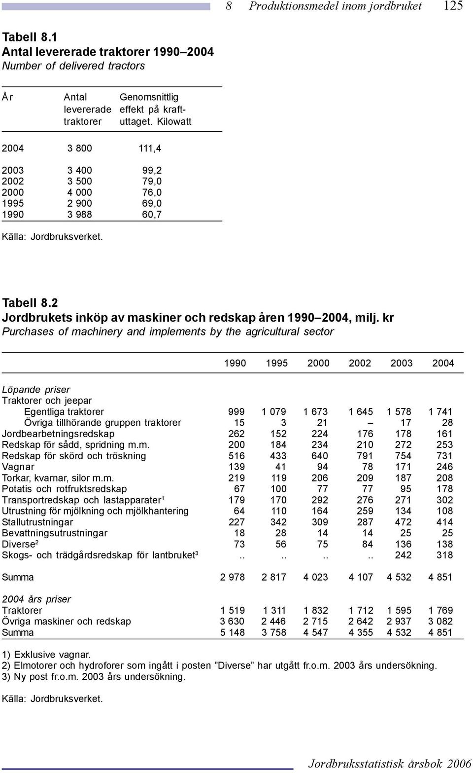 2 Jordbrukets inköp av maskiner och redskap åren 1990 2004, milj.