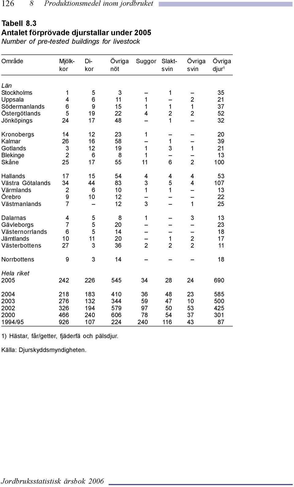 Uppsala 4 6 11 1 2 21 Södermanlands 6 9 15 1 1 1 37 Östergötlands 5 19 22 4 2 2 52 Jönköpings 24 17 48 1 32 Kronobergs 14 12 23 1 20 Kalmar 26 16 58 1 39 Gotlands 3 12 19 1 3 1 21 Blekinge 2 6 8 1 13