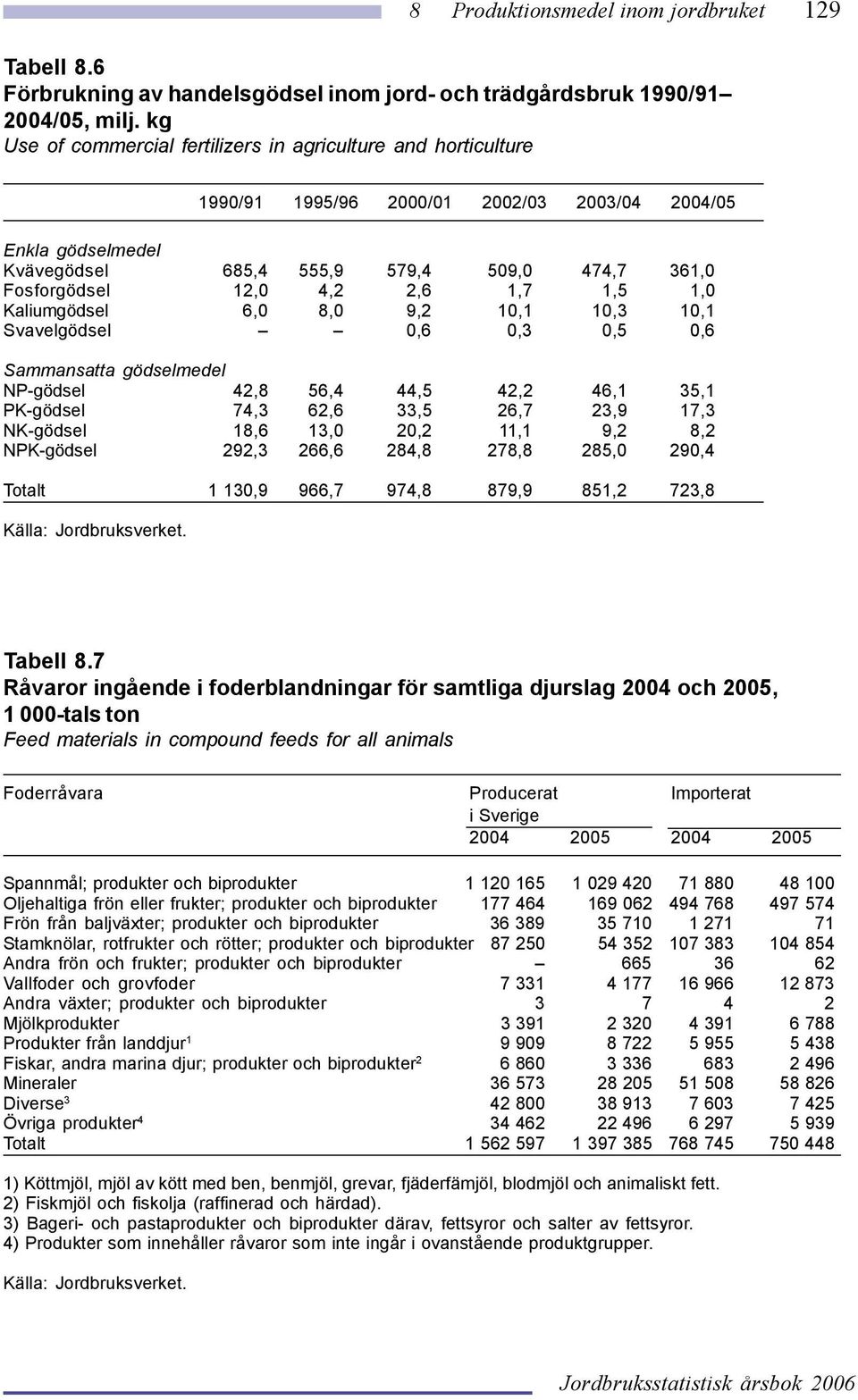 4,2 2,6 1,7 1,5 1,0 Kaliumgödsel 6,0 8,0 9,2 10,1 10,3 10,1 Svavelgödsel 0,6 0,3 0,5 0,6 Sammansatta gödselmedel NP-gödsel 42,8 56,4 44,5 42,2 46,1 35,1 PK-gödsel 74,3 62,6 33,5 26,7 23,9 17,3