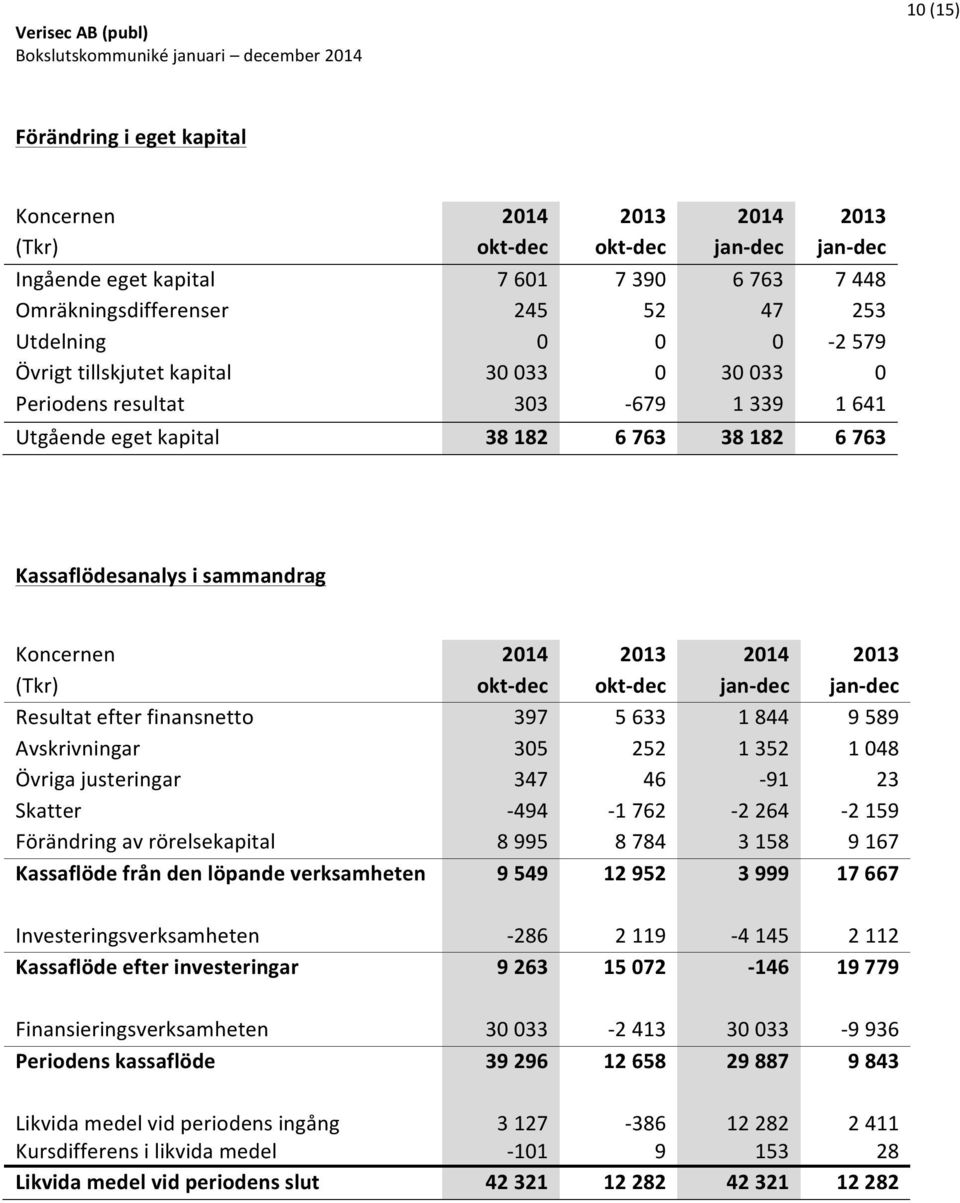 2013 (Tkr) okt- dec okt- dec jan- dec jan- dec Resultat efter finansnetto 397 5 633 1 844 9 589 Avskrivningar 305 252 1 352 1 048 Övriga justeringar 347 46-91 23 Skatter - 494-1 762-2 264-2 159