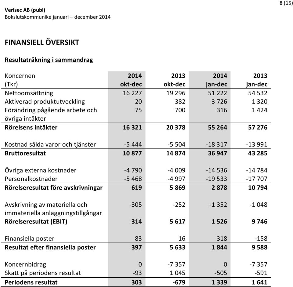 Bruttoresultat 10 877 14 874 36 947 43 285 Övriga externa kostnader - 4 790-4 009-14 536-14 784 Personalkostnader - 5 468-4 997-19 533-17 707 Rörelseresultat före avskrivningar 619 5 869 2 878 10 794