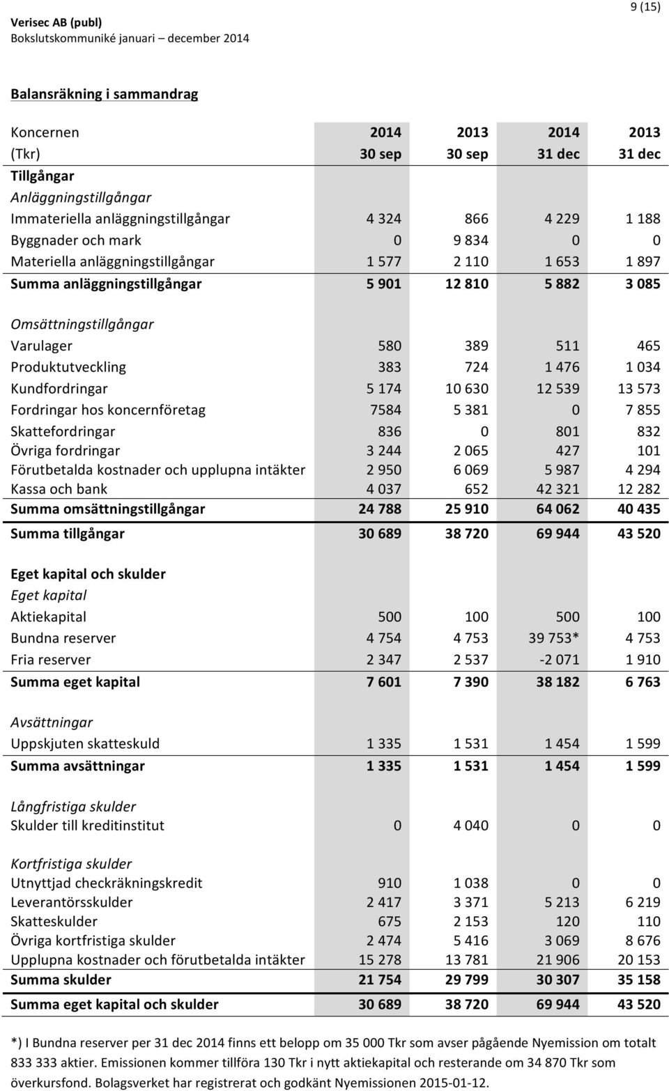 383 724 1 476 1 034 Kundfordringar 5 174 10 630 12 539 13 573 Fordringar hos koncernföretag 7584 5 381 0 7 855 Skattefordringar Övriga fordringar 836 3 244 0 2 065 801 427 832 101 Förutbetalda