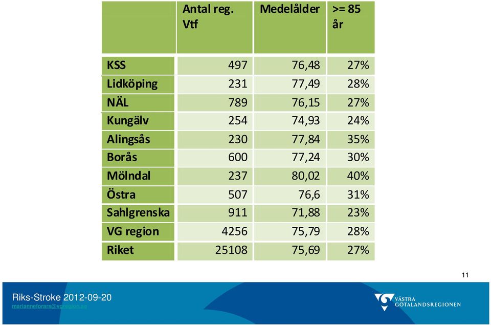 76,15 27% Kungälv 254 74,93 24% Alingsås 230 77,84 35% Borås 600 77,24 30%