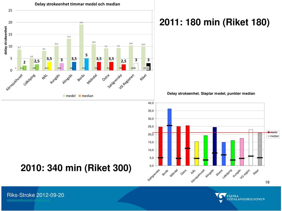 15,0 10,0 5,0 2010: 340 min (Riket 300) 0,0 Sahlgrenska Borås Mölndal