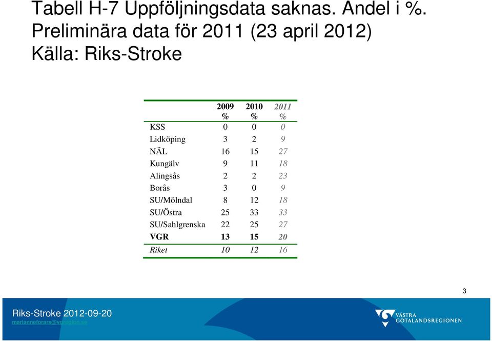 KSS 0 0 0 Lidköping 3 2 9 NÄL 16 15 27 Kungälv 9 11 18 Alingsås 2 2 23 Borås 3 0